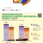 Ekspor Impor Indonesia: Dinamika Perdagangan Global dan Pengaruhnya Terhadap Perekonomian Nasional