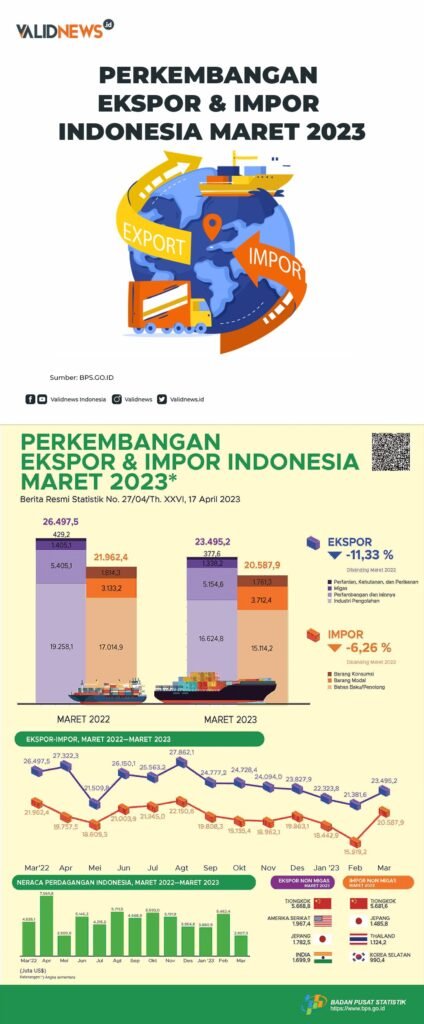 Ekspor Impor Indonesia: Dinamika Perdagangan Global dan Pengaruhnya Terhadap Perekonomian Nasional