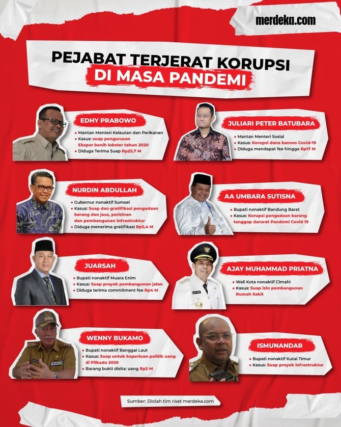Kasus korupsi terbaru