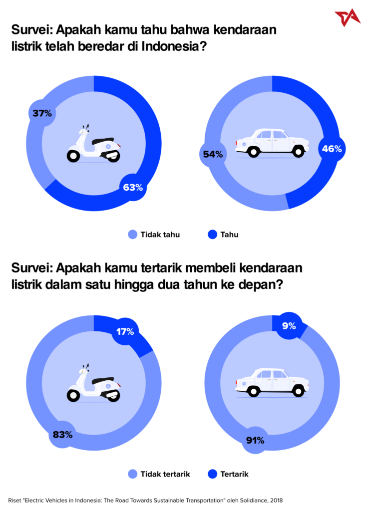 Kendaraan listrik indonesia