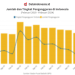 Pengangguran di indonesia