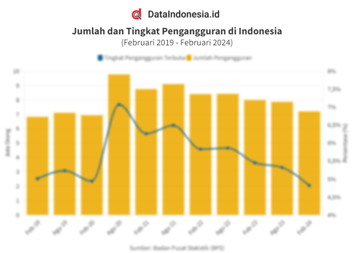 Pengangguran di indonesia