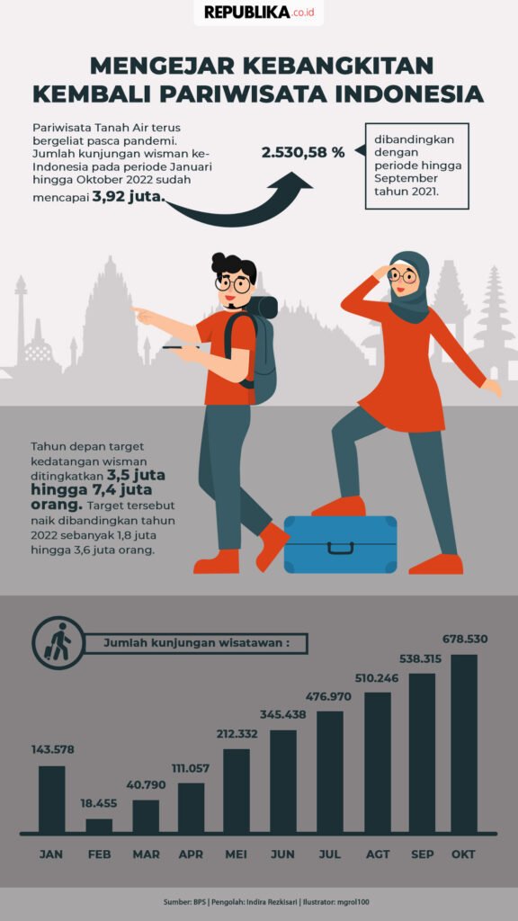 Vanpros.org – Indonesia Pacu Pariwisata Berkelanjutan: Inovasi dan Tantangan di Era Baru