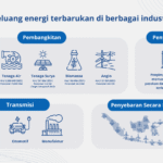 Vanpros.org – Kabar Energi Terkini: Indonesia di Persimpangan Jalan Menuju Transisi Energi Berkelanjutan